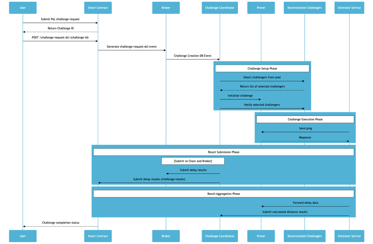 Proof of Location Challenge Process Flow Diagram
